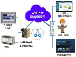 工控自動(dòng)化與工業(yè)物聯(lián)網(wǎng)整體解決方案