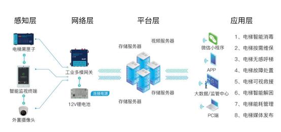 電梯物聯(lián)網現狀及未來發(fā)展淺析